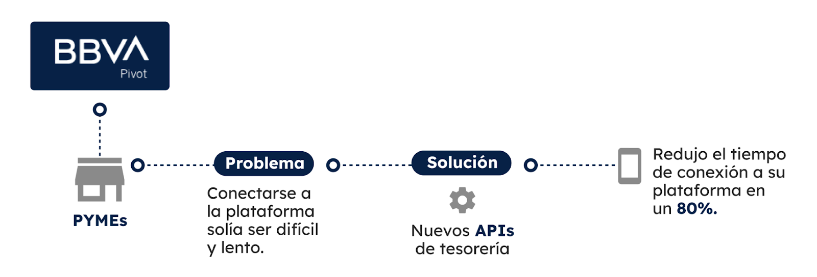 transformación digital caso de éxito bbva