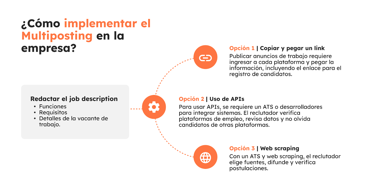 ¿Cómo implementar el multiposting en la empresa?