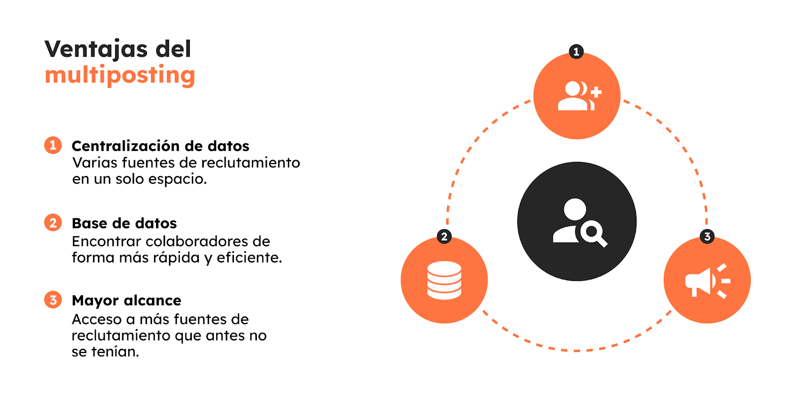 Ventajas del multiposting. Centralización de datos, base de datos, mayor alcance