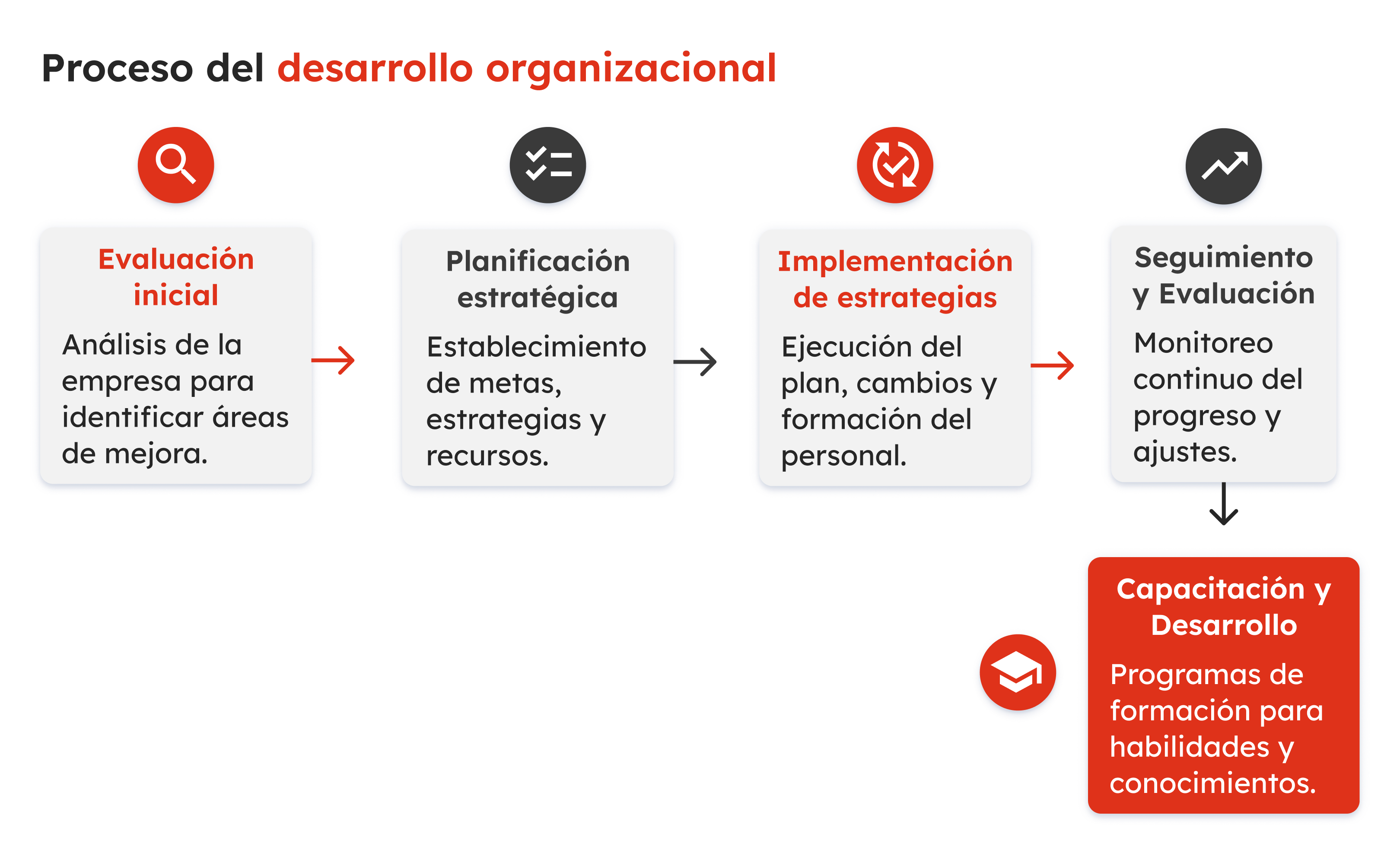 32-gb-sp2015-grafico2-que-es-desarrollo-organizacional