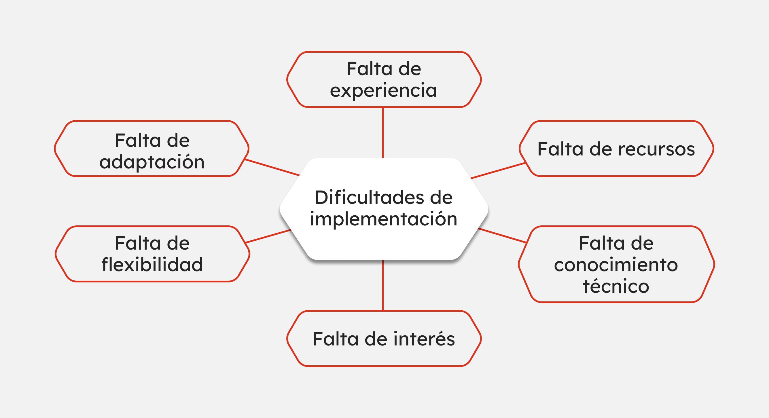 Blog _ Las dificultades de implementación