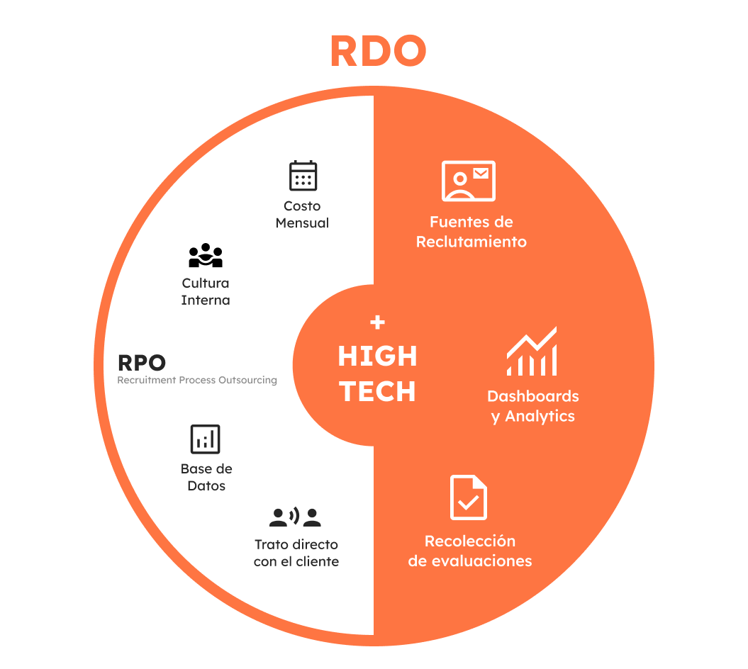 Gráfico RDO